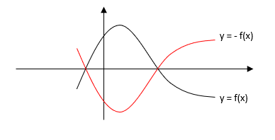 a reflection in a graph